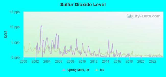 Sulfur Dioxide Level