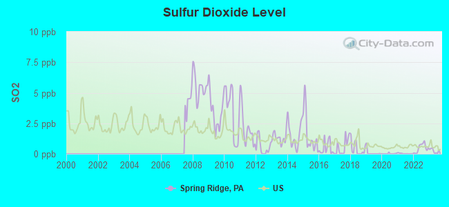 Sulfur Dioxide Level