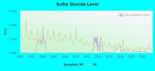 Sulfur Dioxide Level