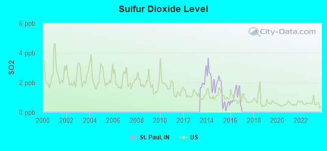 Sulfur Dioxide Level