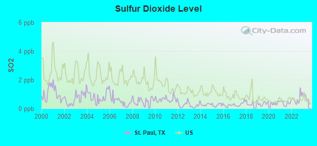 Sulfur Dioxide Level