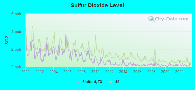 Sulfur Dioxide Level