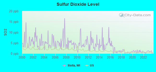 Sulfur Dioxide Level