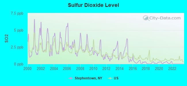 Sulfur Dioxide Level