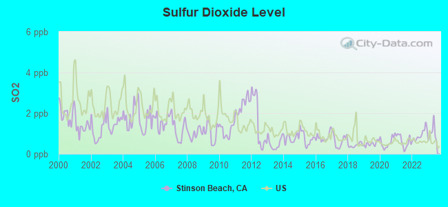 Sulfur Dioxide Level