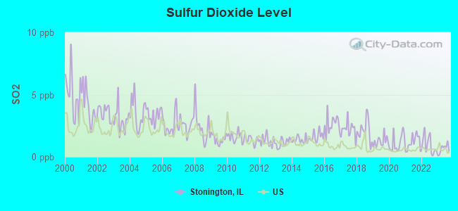 Sulfur Dioxide Level