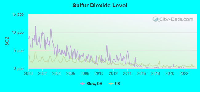 Sulfur Dioxide Level