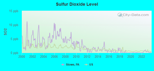 Sulfur Dioxide Level