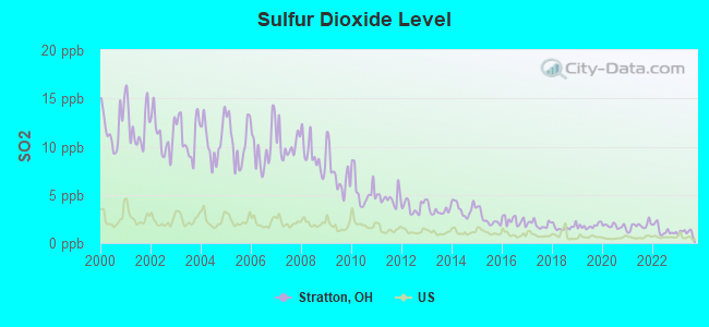 Sulfur Dioxide Level