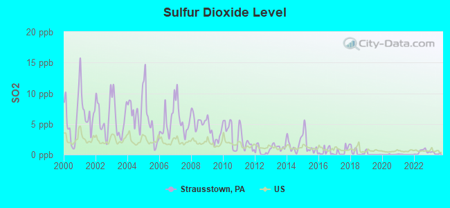 Sulfur Dioxide Level