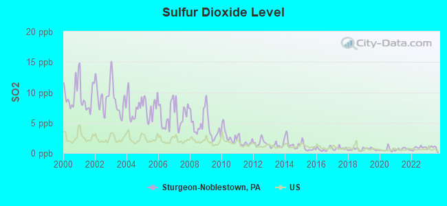 Sulfur Dioxide Level