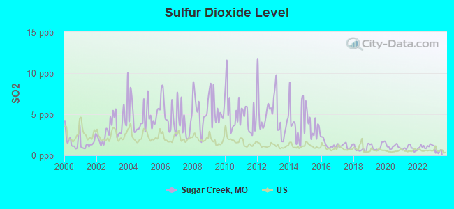 Sulfur Dioxide Level