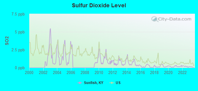 Sulfur Dioxide Level