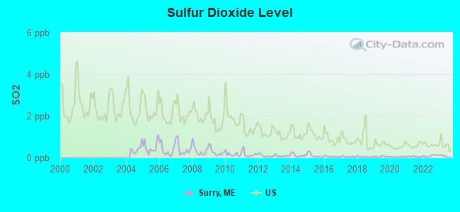 Sulfur Dioxide Level