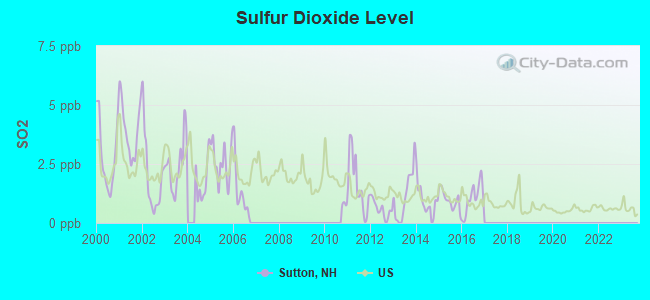 Sulfur Dioxide Level