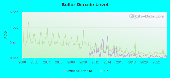 Sulfur Dioxide Level