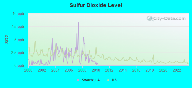 Sulfur Dioxide Level