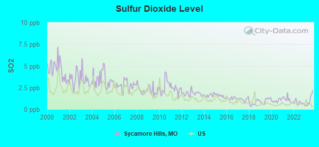 Sulfur Dioxide Level