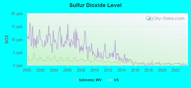 Sulfur Dioxide Level