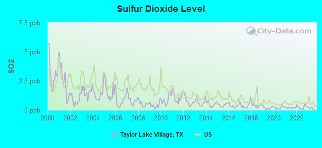 Sulfur Dioxide Level