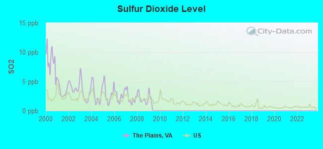 Sulfur Dioxide Level