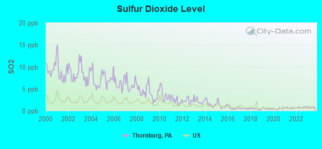 Sulfur Dioxide Level