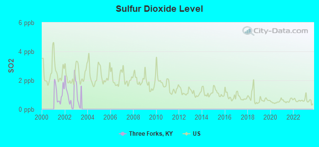 Sulfur Dioxide Level