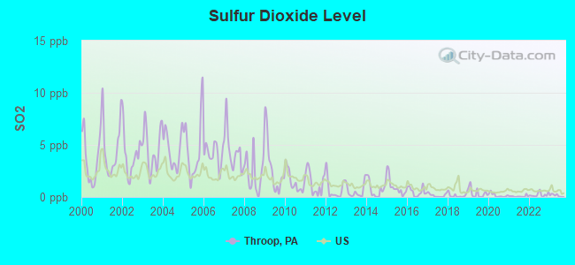 Sulfur Dioxide Level