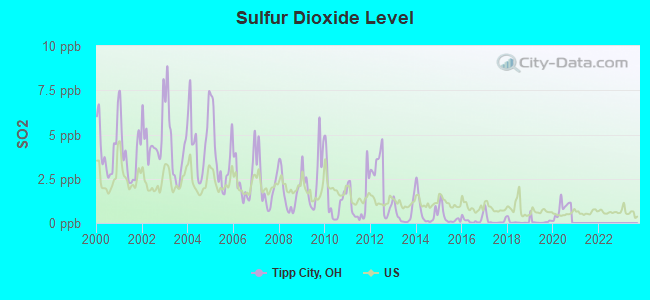 Sulfur Dioxide Level