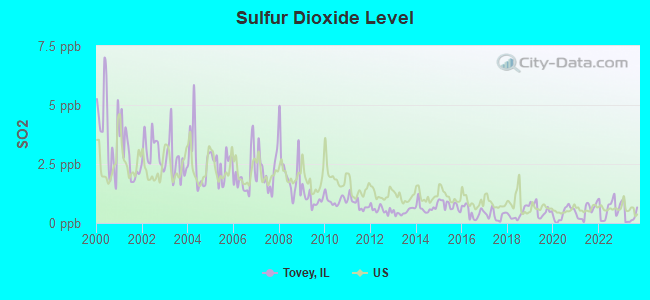 Sulfur Dioxide Level