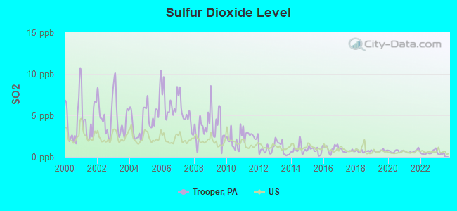 Sulfur Dioxide Level