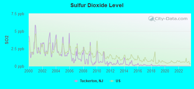 Sulfur Dioxide Level