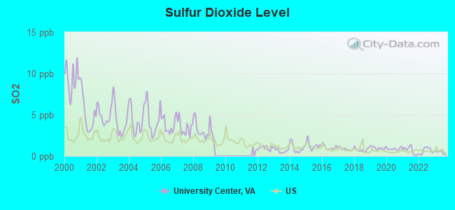 Sulfur Dioxide Level