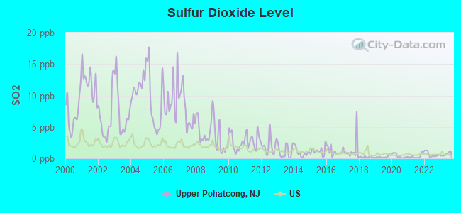 Sulfur Dioxide Level