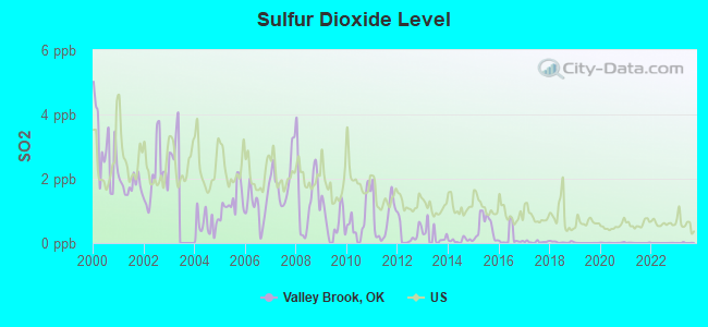 Sulfur Dioxide Level