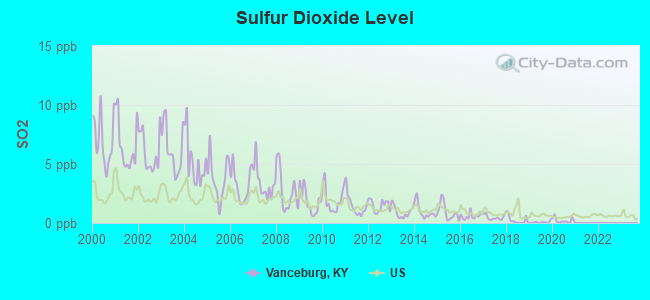 Sulfur Dioxide Level