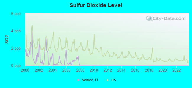 Sulfur Dioxide Level