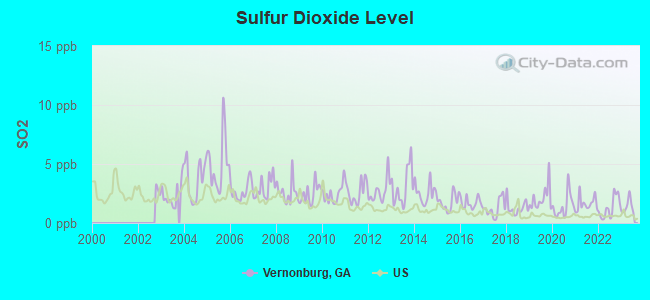 Sulfur Dioxide Level