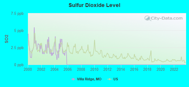 Sulfur Dioxide Level