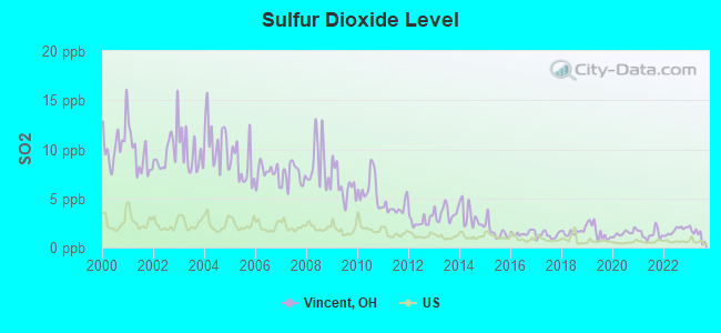 Sulfur Dioxide Level