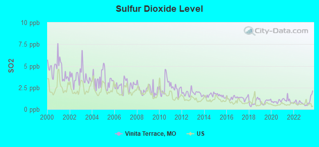 Sulfur Dioxide Level