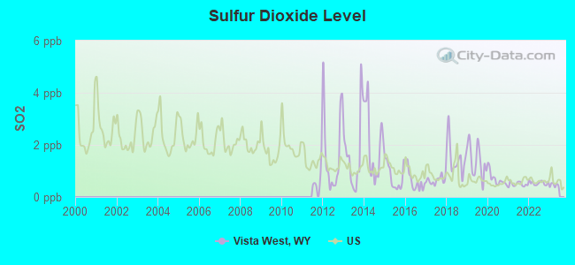 Sulfur Dioxide Level