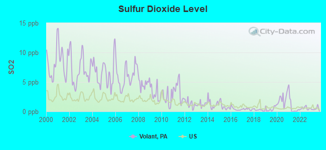 Sulfur Dioxide Level