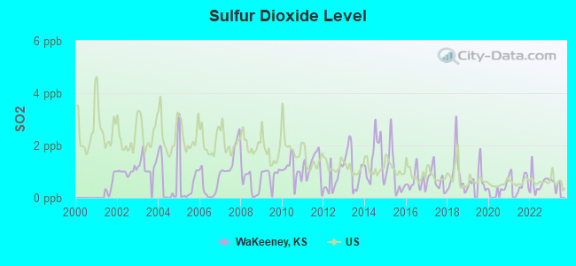 Sulfur Dioxide Level