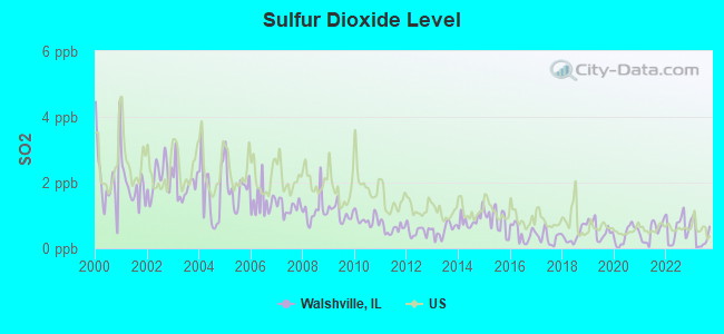 Sulfur Dioxide Level