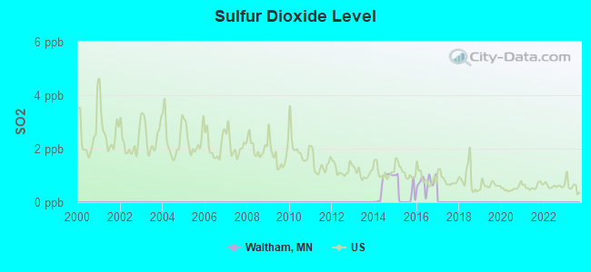 Sulfur Dioxide Level