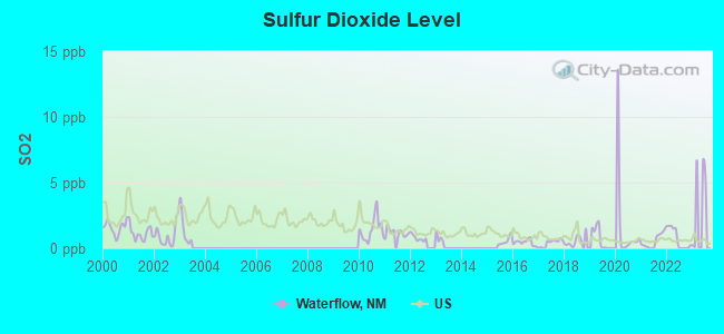 Sulfur Dioxide Level