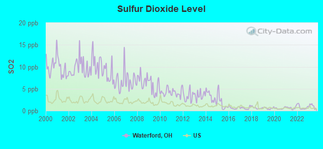 Sulfur Dioxide Level