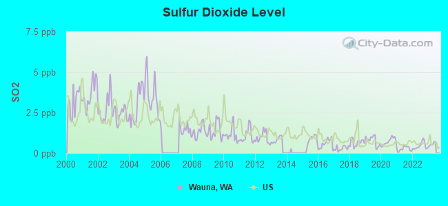 Sulfur Dioxide Level