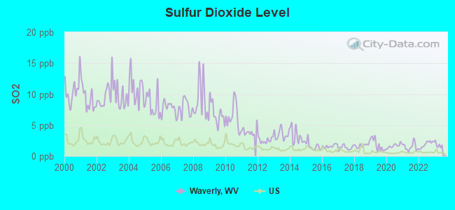 Sulfur Dioxide Level